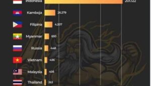 Keprihatinan: Indonesia Pengguna Judi Online Tertinggi